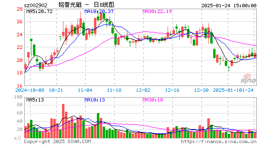 铭普光磁