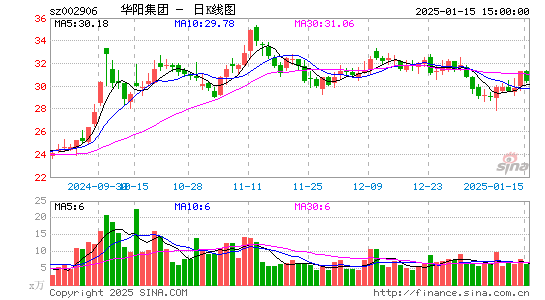 华阳集团