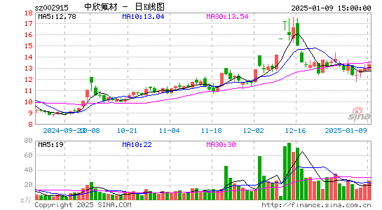 中欣氟材