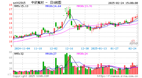 中欣氟材