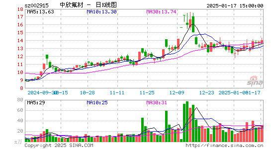 中欣氟材