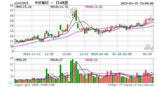 中欣氟材