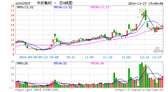 中欣氟材