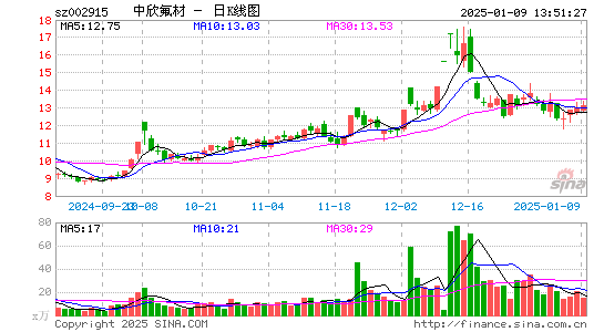 中欣氟材