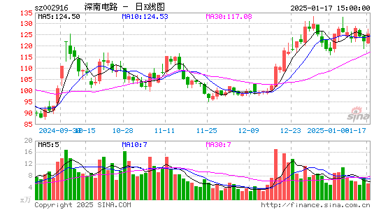 深南电路