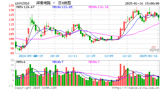 深南电路