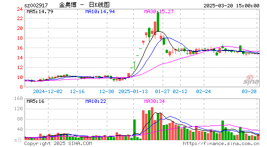 金奥博