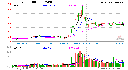 金奥博