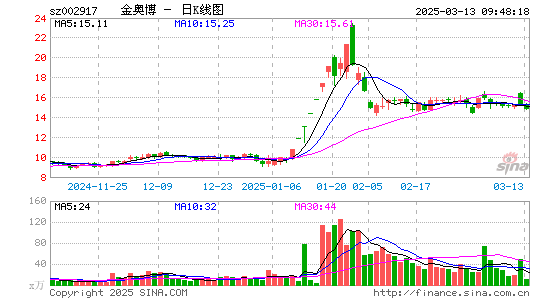 金奥博