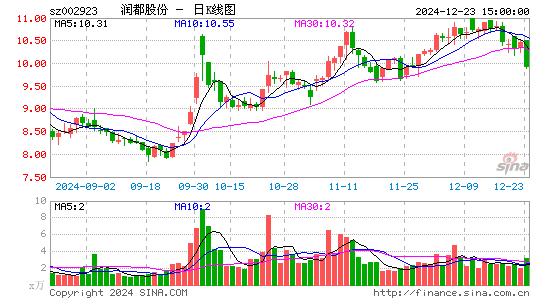 润都股份