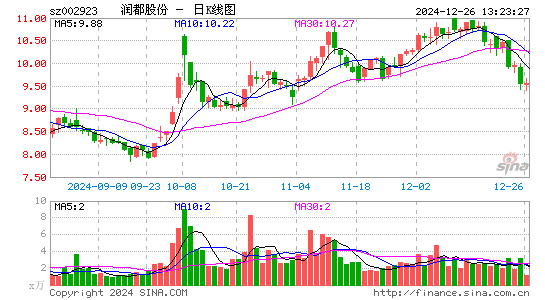 润都股份