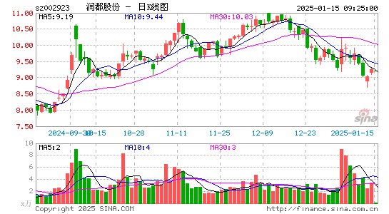 润都股份