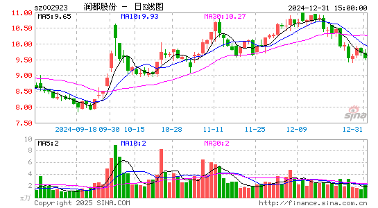 润都股份