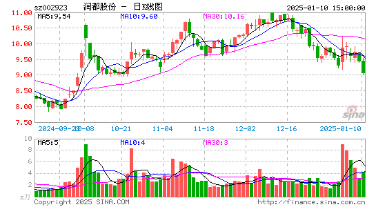 润都股份