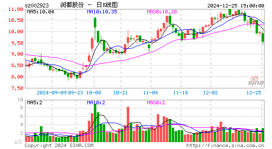 润都股份