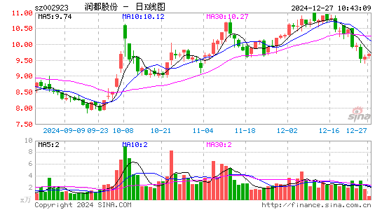 润都股份