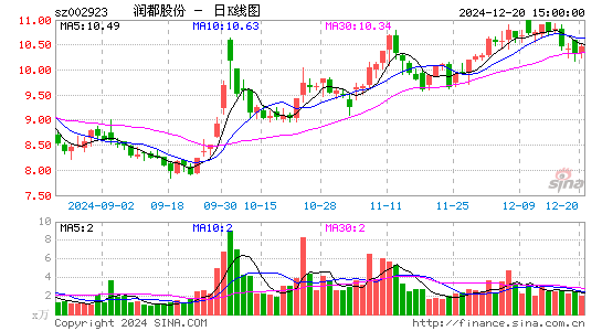 润都股份