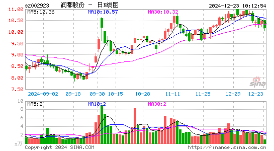 润都股份