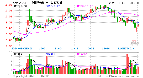 润都股份