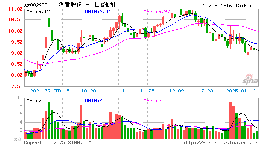 润都股份