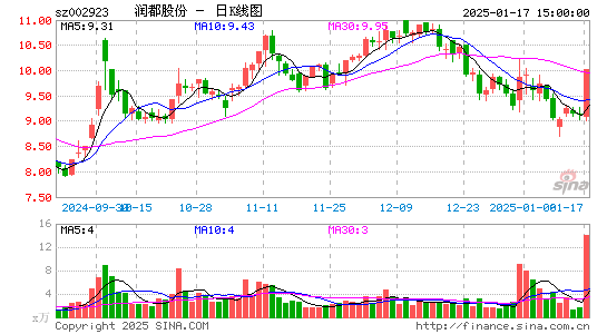 润都股份