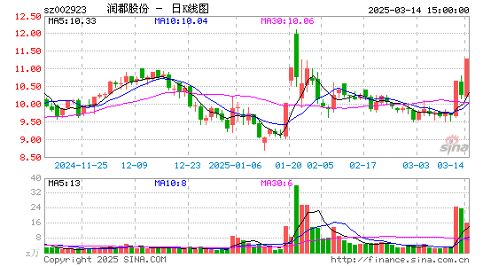 润都股份