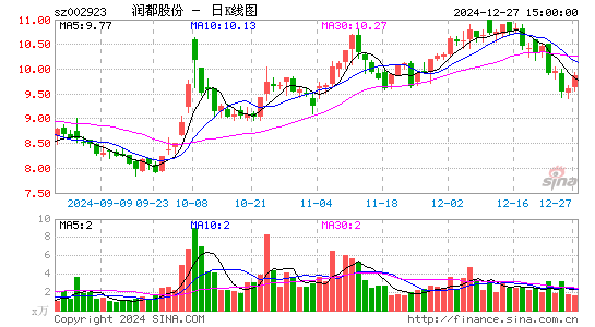 润都股份