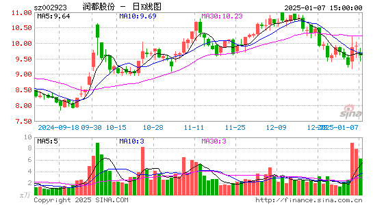 润都股份