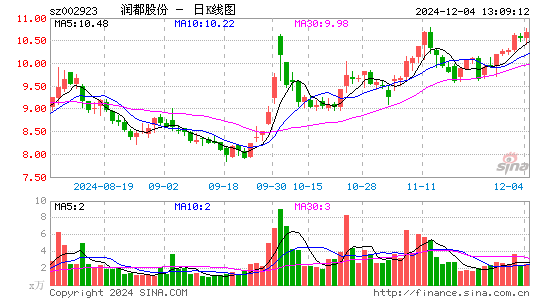 润都股份