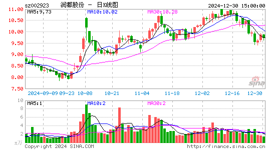 润都股份