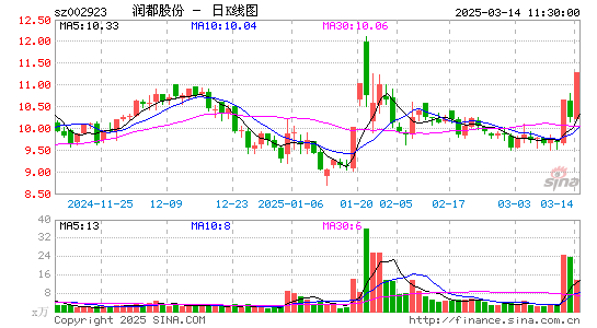 润都股份