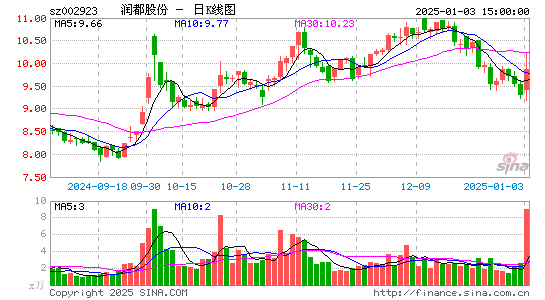 润都股份