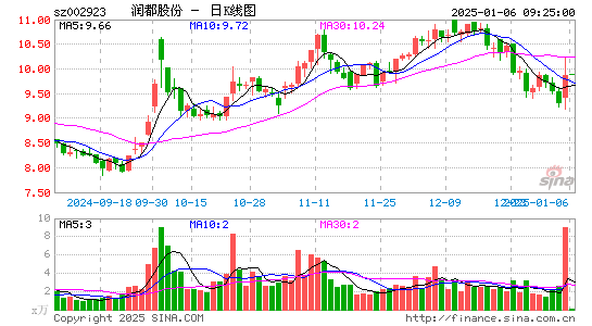 润都股份