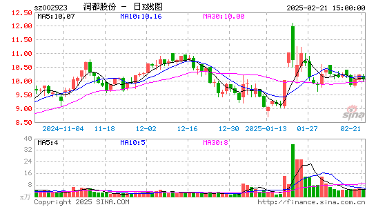 润都股份