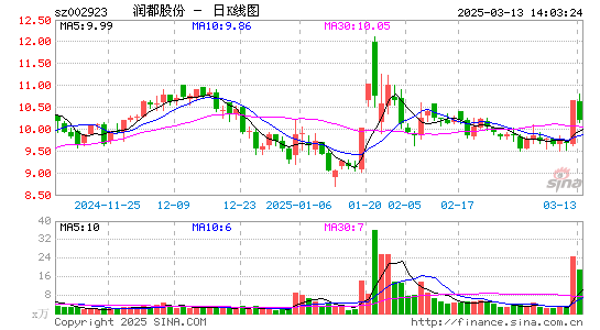 润都股份