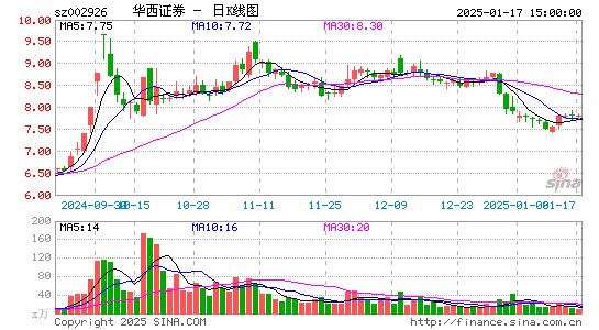 华西证券