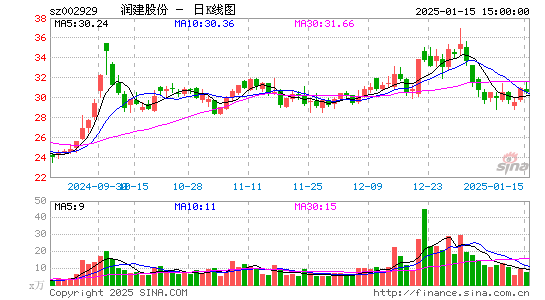 润建股份