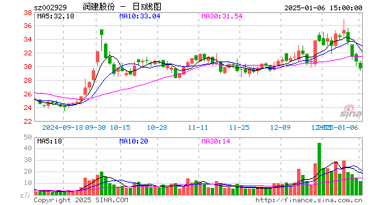 润建股份