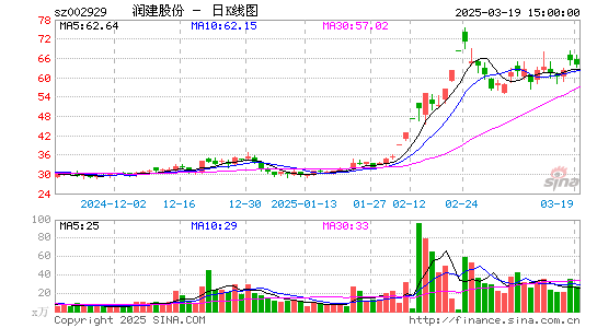 润建股份