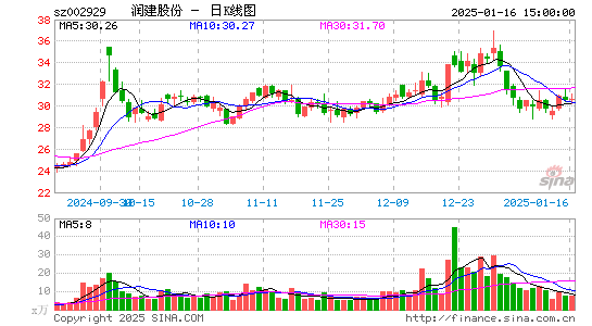 润建股份