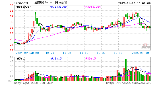 润建股份