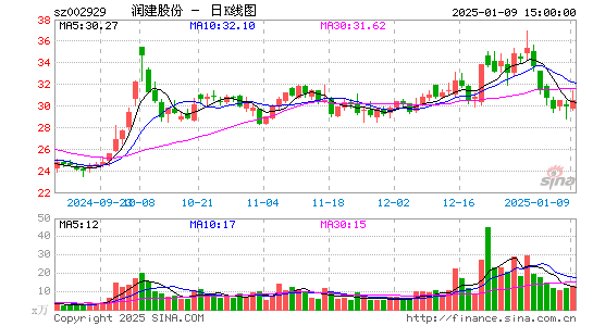 润建股份