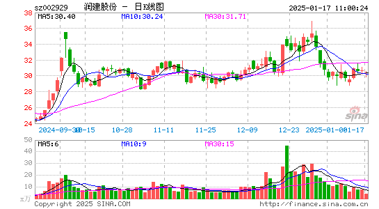 润建股份