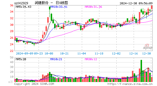 润建股份