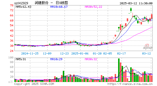 润建股份