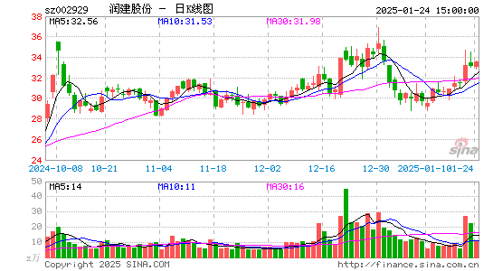 润建股份