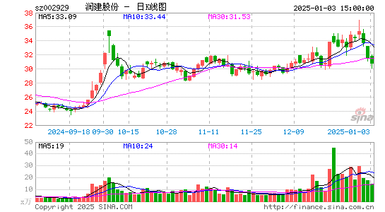 润建股份