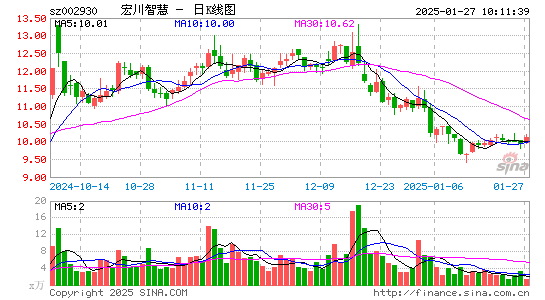 宏川智慧