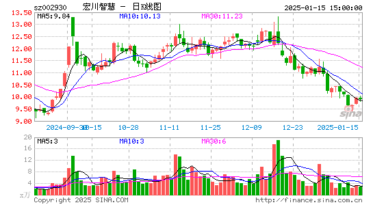 宏川智慧