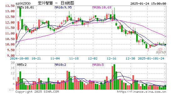 宏川智慧